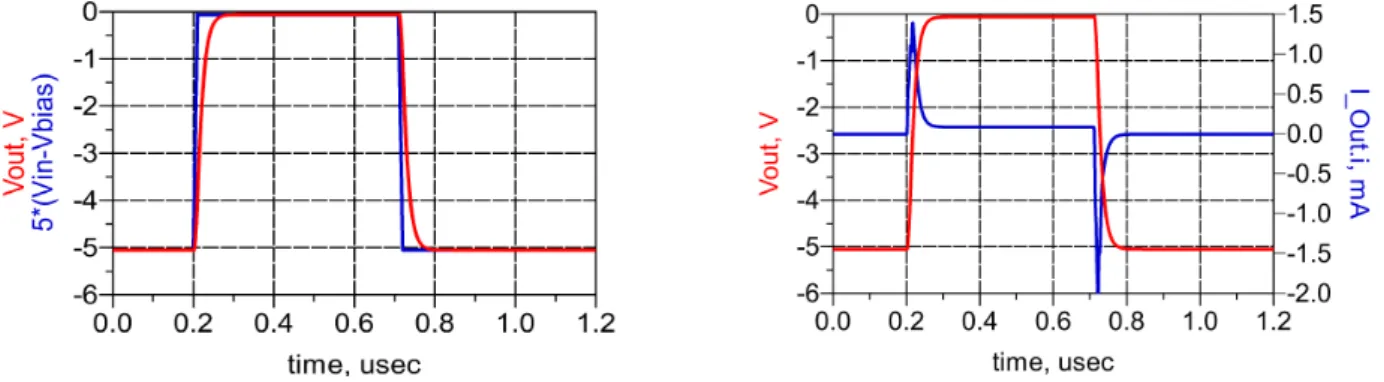 Figure 3.8 Gate pulser simulations with a GaN HEMT model biased at V DS = 28 V used as load