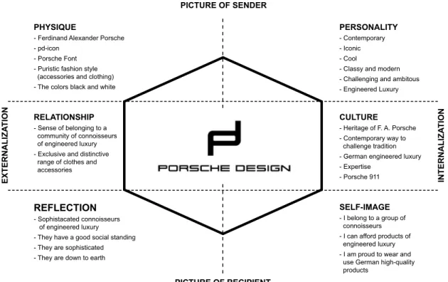 Figure 1: Brand Identity Prism of Porsche Design 