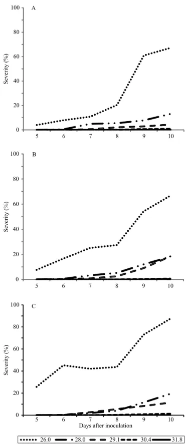 Figure 1.  Grapevine  downy  mildew  (Plasmopara  viticola) progress according to days after inoculation and  temperatures  for  the  cultivars  Thompson  Seedless  (A),  Crimson Seedless (B), and Alicante Bouschet (C).