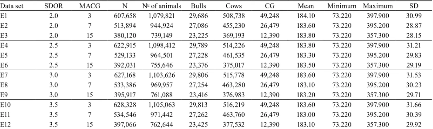 Table 1. Description of the evaluated data sets (E1 to E12), according to the standard deviations around the mean for  outlier removal (SDOR), as well as minimum number of animals per contemporary group (MACG), number of observations  (N), number of animal