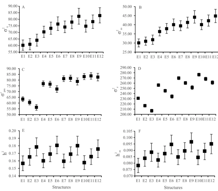 Figure 1. A posteriori means for: A, direct additive genetic variance ( σ a