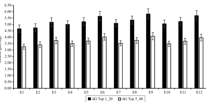 Figure 2. Genetic gain (ΔG) of the evaluated data sets (E1 to E12) for 1% of the best bulls and 20% of the best cows (Top  1_20), and 5% of best bulls and 40% of the best cows (Top 5_40)