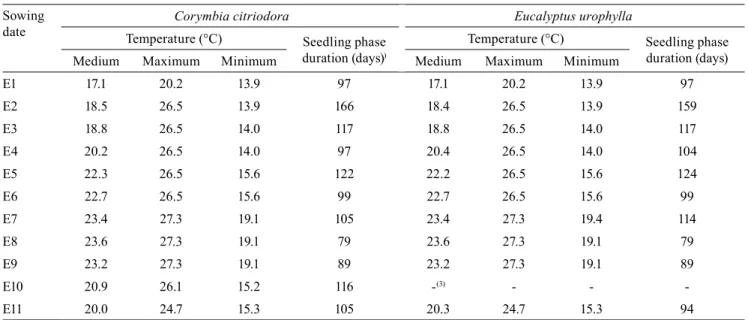 Table 2.  Air  temperature  characterization (1)  during the eleven sowing dates of Corymbia citriodora and  Eucalyptus  urophylla, and the seedling phase duration (2)  for each period