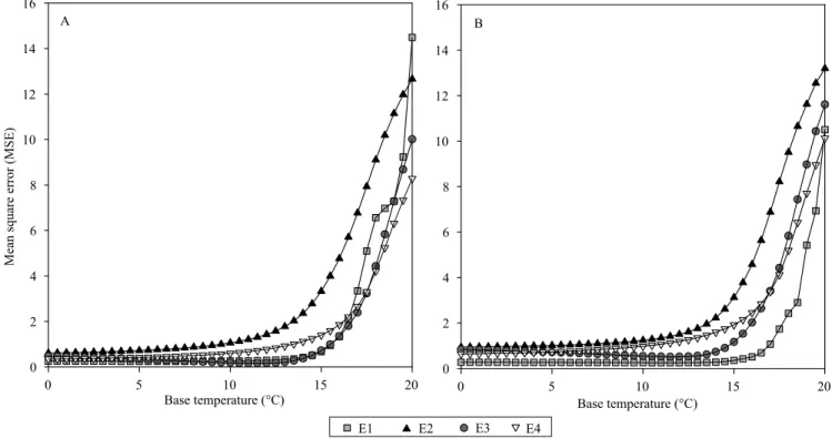 Figure 1. Mean square error (MSE) of the regression between the number of accumulated leaves in the main stem and the  accumulated thermal time, in the four sowing dates with lower values of medium air temperature, with the use of different  values of base