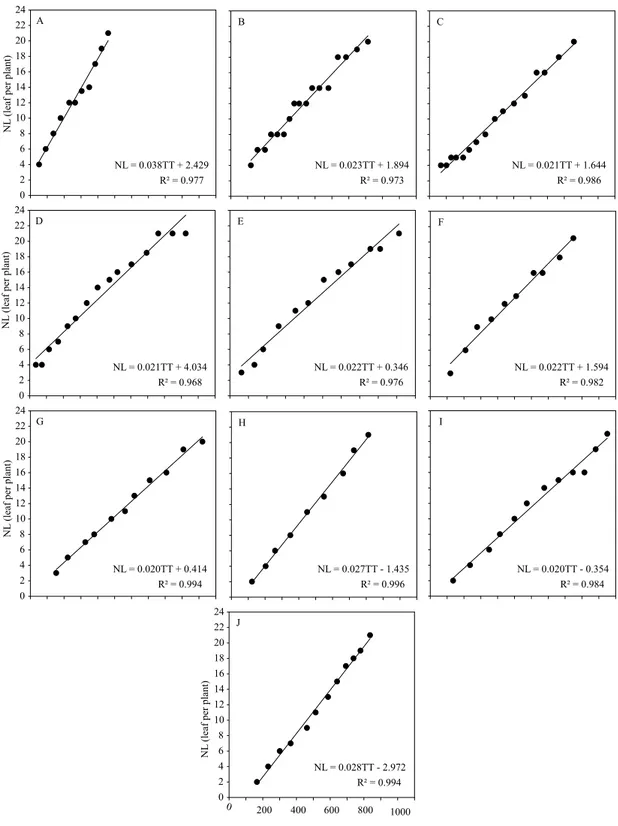 Figure 3. Relationship between the number of accumulated leaves in the main stem (NL) and the accumulated thermal  time (TT) from the emergence used for the phyllochron estimation of Eucalyptus urophylla seedlings, in the following  sowing dates: A, E1; B,