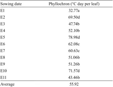 Table 3. Mean values for phyllochron (°C day per leaf)  for the eleven sowing dates of Corymbia citriodora and  Eucalyptus urophylla (1) .