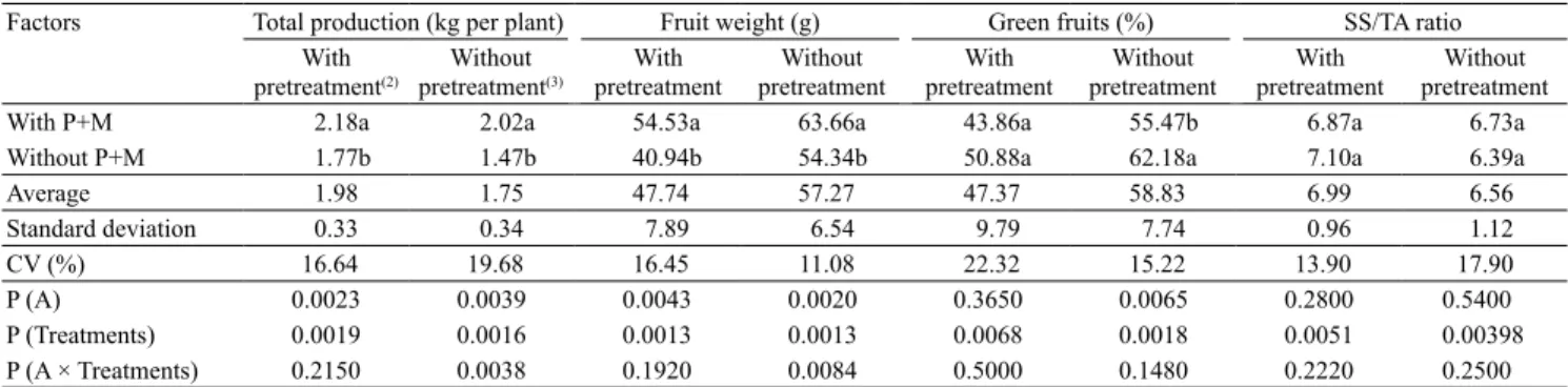 Table 3. Joint analysis of the experiments on 'Mariana' hybrid tomato (Solanum lycopersicum) with or without pretreatment  with pyraclostrobin + metiram (P+M) and boscalid (B) in the trays after sowing in a greenhouse located in the municipality  of Botuca