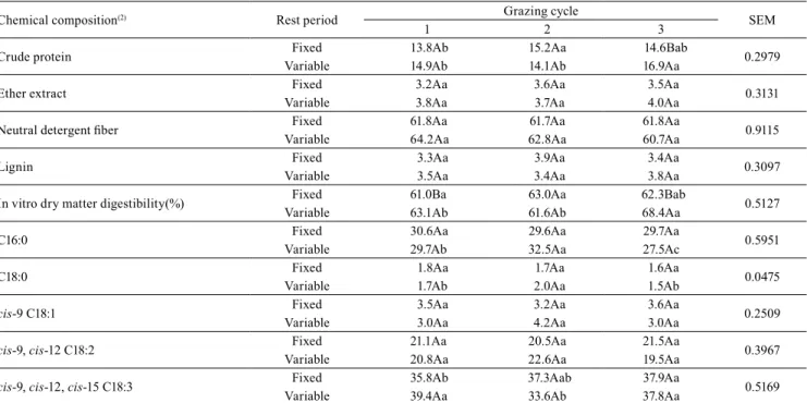 Table 2. Effect of rest period and grazing cycle on the chemical composition (% DM) and fatty acid profile (g 100 g -1  of total  fatty acids) of Urochloa brizantha 'Marandu' (1) .