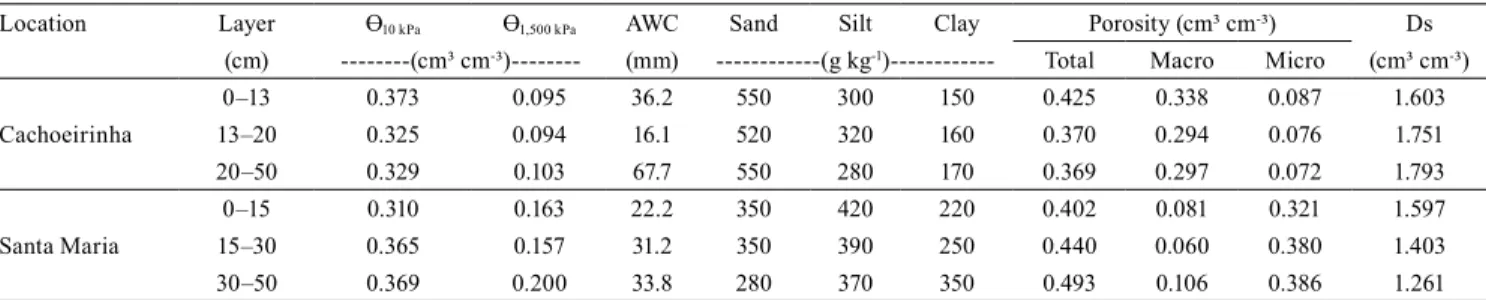 Table 1. Soil water content at 10 kPa (Ɵ 10 kPa ) and at 1,500 kPa (Ɵ 1500  kPa), maximum soil available water capacity (AWC),  percentage of sand, silt and clay, total porosity, macro- and microporosity, and bulk density (Ds) of each soil layer, in the  m