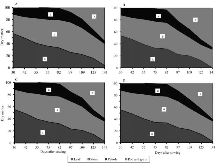 Figure 4. Partitioning of soybean (Glycine max) shoot dry matter for the cultivars TECIRGA 6070RR (A) and A 6411RG  (B), and for irrigated (C) and nonirrigated (D) conditions as a function of days after sowing (DAS), in the municipality of  Cachoeirinha, i