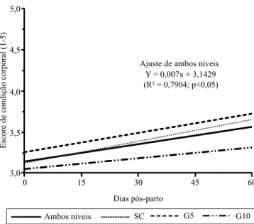 Tabela 3.  Índices  zootécnicos  reprodutivos  de  ovelhas  Santa  Inês  lactantes,  em  confinamento,  alimentadas  com  dieta suplementada até os 60 dias pós-parto.