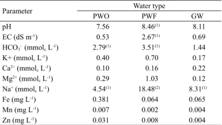 Table 2. Mean values of pH in water, electrical conductivity  (EC),  exchangeable  cations  from  the  saturation  extract,  and micronutrients extracted from soil collected from five  layers in the pre-cultivation period, at the Belém farm in the  municip