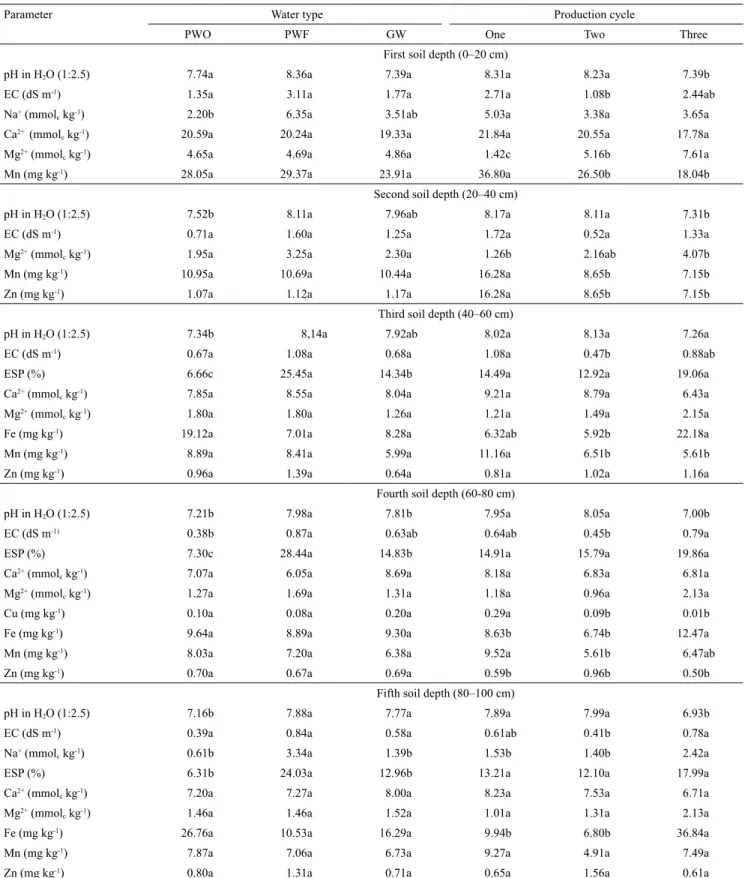 Table 4.  Mean values of pH, electrical conductivity (EC), exchangeable cations, and micronutrients extracted from soil  samples collected at five soil depths, as a result of irrigation treatments and ornamental sunflower production cycles (1) .