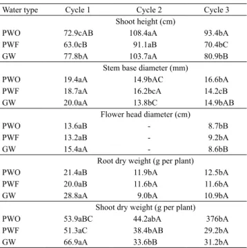 Table 5.  Plant  growth  and  dry  biomass  accumulation  of  ornamental  sunflower  ( Helianthus annus ), as a result of  irrigation treatments and plant production cycles (1) .