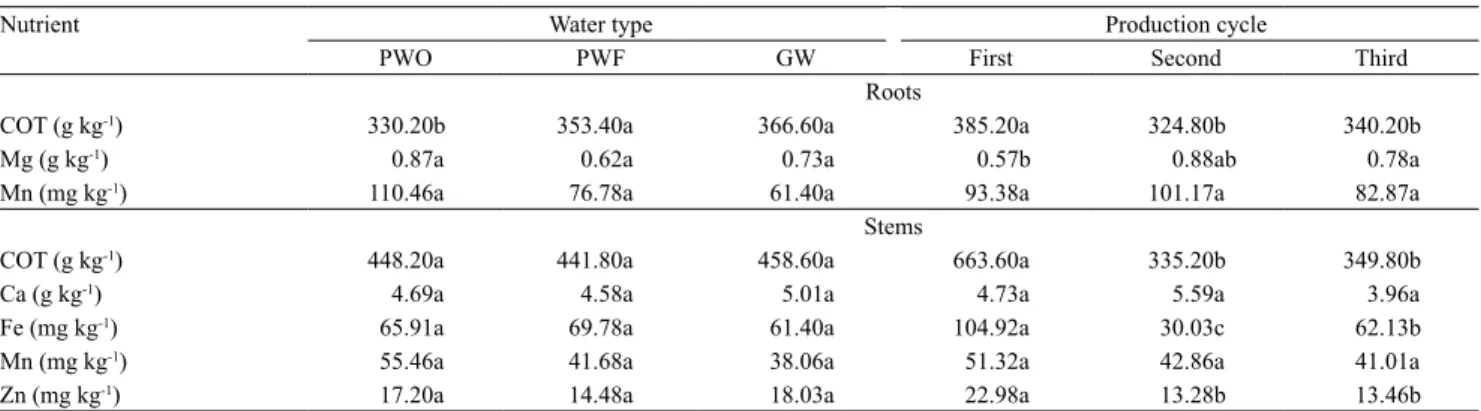 Table 7.  Concentration  of  nutrients  accumulated  in  roots  and  shoots  of  ornamental  sunflower,  as  a  result  of  irrigation  treatments and plant production cycles.