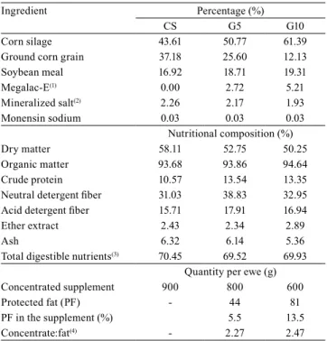 Table 1. Composition of total experimental diets supplied  to Santa Inês ewes in feedlots.