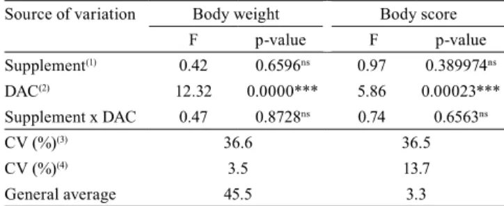 Table 2. Summary of the analysis of variance for the  variables body weight and body condition score of Santa  Inês ewes kept in feedlots and fed a diet supplemented with  different levels of protected fat in the concentrate, as well  as days after lambing