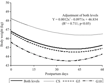 Figure 1. Effect of postpartum period on the body weight of  Santa Inês ewes kept in feedlots and fed a diet supplemented  with different levels of protected fat (PF)