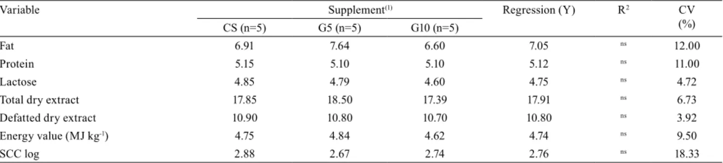 Table 4.  Means and coefficients of variation (CV) of chemical composition, energy value, and log of the somatic cell count  of milk from Santa Inês ewes kept in feedlots and fed a supplemented diet up to 60 days after lambing.