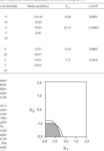 Tabela 3. Análise de variância (ANOVA) usando o programa Design Expert referente às variáveis dependentes, ao nível de coniança de 95%