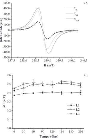 Figura 5. Sinais de RLO dos AH extraídos da L1 em função do tempo de  compostagem  (a),  largura  de  linha  tomada  pico  a  pico  (∆H)  do  sinal  de  RLO dos AH extraídos dos compostos da L1, L2 e L3 em função do tempo  de compostagem (b)