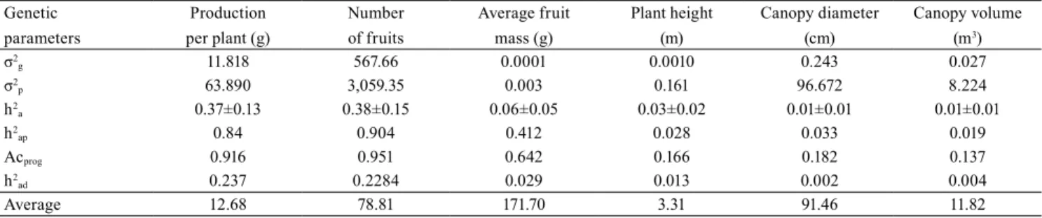 Table 1.  Estimates of the following genetic parameters: genotypic variance between guava ( Psidium guajava) progenies  (σ 2 g ), individual phenotypic variance (σ 2 p ), individual heritability in the narrow sense (h 2 a ), heritability based on the avera
