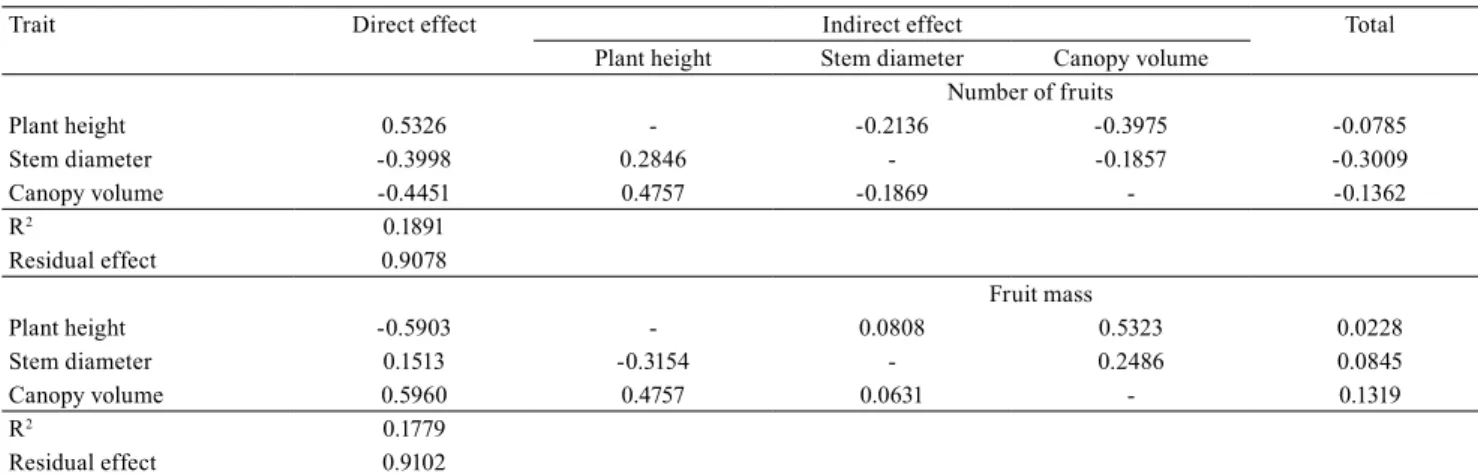 Table 5. Estimates of the direct and indirect effects of the secondary components plant height, stem diameter, and canopy  volume on the primary components: number of fruits per plant, and fruit mass in guava tree (Psidium guajava).