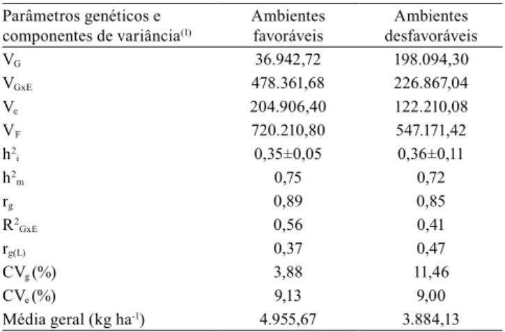 Tabela 4. Média de produtividade de grãos de milho (Zea  mays ) e classificação dos ambientes avaliados no Estado do  Amazonas, entre as safras 2011/2012 e 2014/2015.
