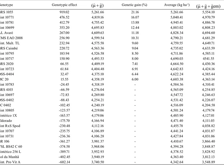 Table 2. Estimates of the components of grain yield averages of corn (Zea mays ) cultivars, in seven environments, in the  state of Amazonas, Brazil, between the 2011/2012 and 2014/2015 harvests.