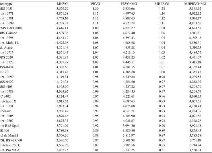 Table 3. Stability (MHVVG), adaptability (PRVG and PRVG×MG), and stability and adaptability (MHPRVG and MHPRVG)  of the genetic values of corn (Zea mays) cultivars, predicted by the best linear unbiased prediction (Blup) analysis, evaluated  in the state o