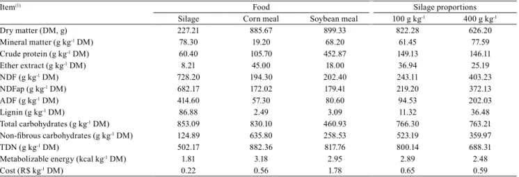 Table 1. Composition of the experimental diets. 