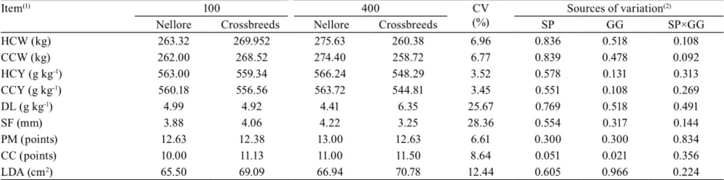 Table 5. Carcasses characteristics of young Nellore bulls and dairy crossbreeds fed two proportions (100 and 400 g kg -1 ) of  'Mulato II' grass silage.