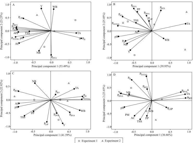 Figure 1. Projection of the principal components of the contents of available P in the soil, for the P forms in leaves, and  yield and must composition of experiment 1 ('Tannat' grapes) and experiment 2 ('Cabernet Franc' grapes): A, experiment 1 at  flower