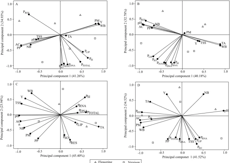 Figure 2. Projection of the main components of P forms in leaves collected during flowering and veraison, and yield and  must composition of two vineayards with 'Tannat' grapes (V1 and V2, experiment 1), and two vineyards of 'Cabernet Franc'  grapes (V1 an