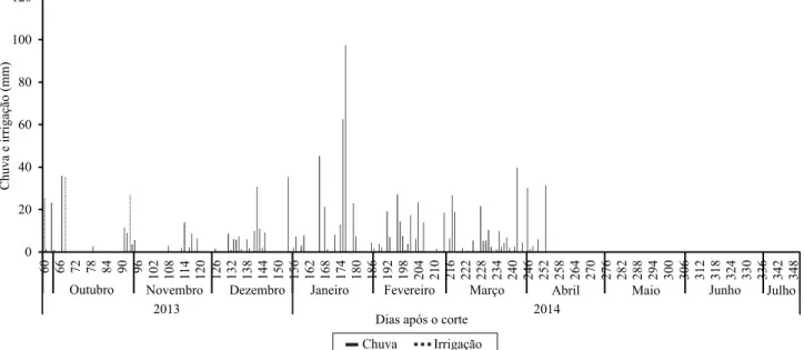 Figura 1. Precipitação e irrigação registradas durante o ciclo de quarta soca de cultivo da cana-de-açúcar ( Saccharum  officinarum) de quarta soca, no período de outubro de 2013 a julho de 2014.