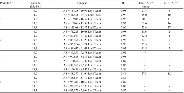 Tabela 1. Equações de regressão para armazenamento de água no solo (AS), na profundidade de 0,0 a 0,3 m, em função da  evapotranspiração acumulada da cultura (ETcac), para cada nível de palhada de cana-de-açúcar (Saccharum officinarum)  mantido na superfíc