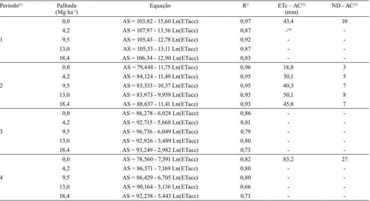 Tabela 2. Equações de regressão para armazenamento de água no solo (AS), na profundidade de 0,3 a 0,6 m, em função da  evapotranspiração acumulada da cultura (ETcac), para cada nível de palhada de cana-de-açúcar (Saccharum officinarum)  mantido na superfíc