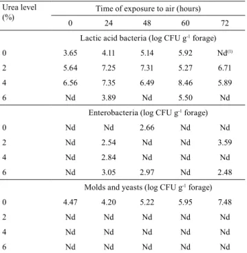 Table 4.   Microbial  population  counts  in  pearl  millet  (Pennisetum glaucum ) silages ammoniated with urea as a  function of time of exposure to air.
