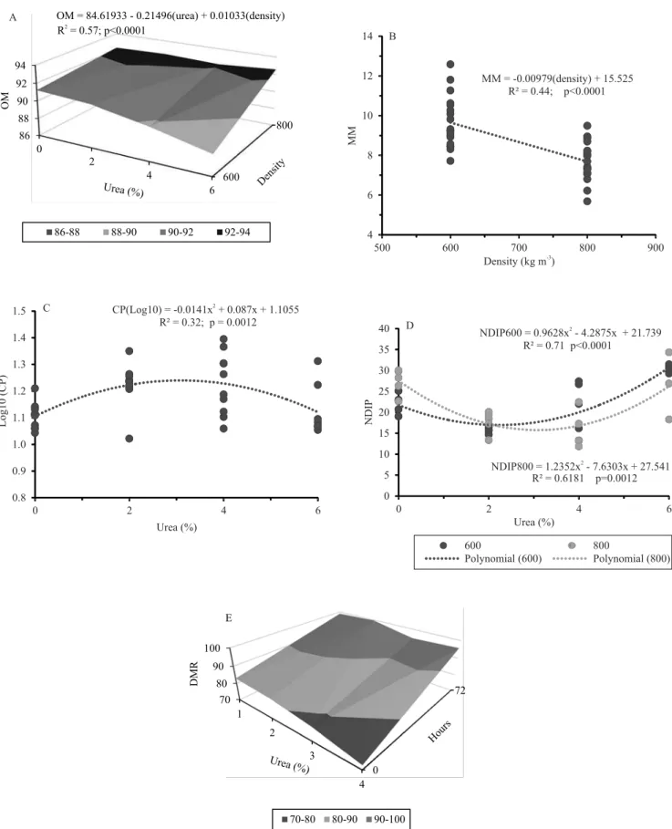 Figure 1. Mean values of the interaction between compaction density and urea levels for: A, organic matter (OM); B, mineral  matter (MM); C, crude protein (CP); D, neutral detergent insoluble protein (NDIP); and E, dry matter recovery (DMR).
