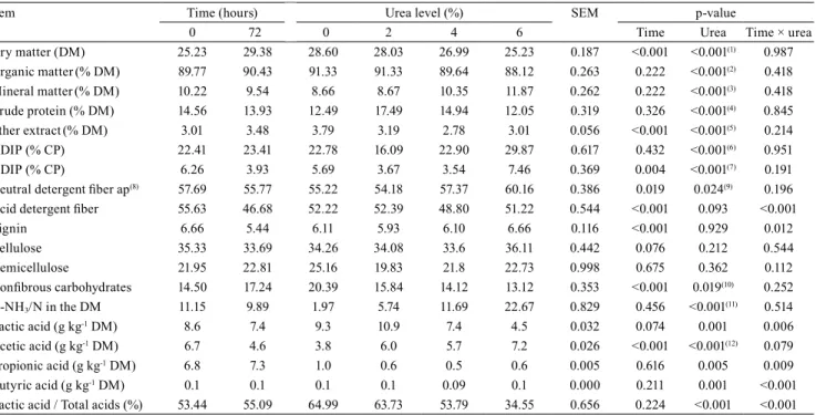 Table 3. Chemical composition and fermentation profile of pearl millet silages, at 600 kgm -3  compaction density, treated   with urea levels at two evaluation times – opening (0 hour) and exposure to air (72 hours).