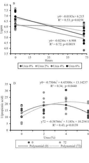 Figure 2. Mean values of the interaction between time and urea levels for: A, acid detergent fiber (ADF); B, lignin; C, lactic  acid; D, propionic acid; E, butyric acid; and F, lactic acid / total acid ratio.