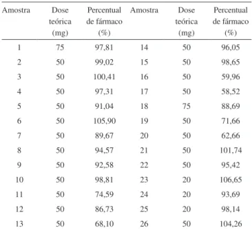 Tabela 3. Percentual de fármaco encontrado nas amostras analisadas Amostra Dose  teórica  (mg) Percentual de fármaco (%) Amostra Dose  teórica (mg) Percentual de fármaco (%) 1 75 97,81 14 50 96,05 2 50 99,02 15 50 98,65 3 50 100,41 16 50 59,96 4 50 97,31 1