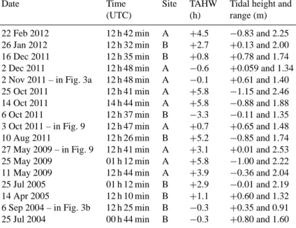 Table 1. List of all Envisat ASAR images (in wide-swath mode) used in this study and depicted in Fig