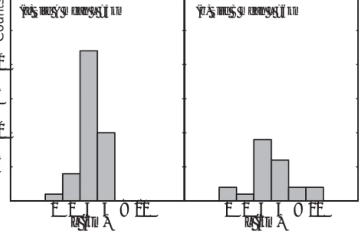 Figure 6. Soliton width (L) distribution for the leading ISWs in each packet.