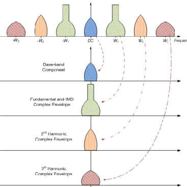 Fig. 3.2 – Diagram of the low-pass equivalent conversion of each cluster. 