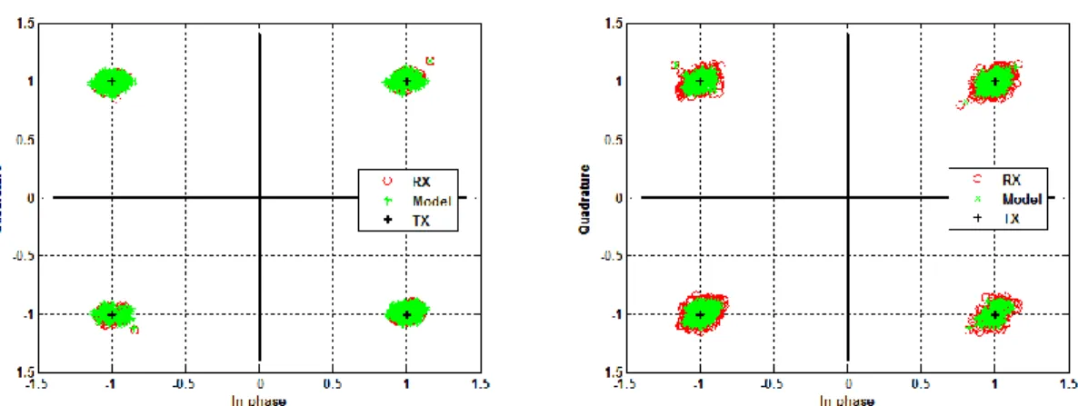 Fig.  3.8  –  Normalized  constellation  diagrams  for  the  QPSK  signal  centered  at  11.5 MHz  (left) and 69 MHz (right)
