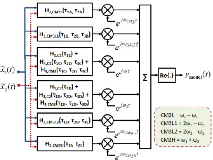 Fig. 3.10 – Proposed design for the multi-carrier nonlinear behavioral model. 