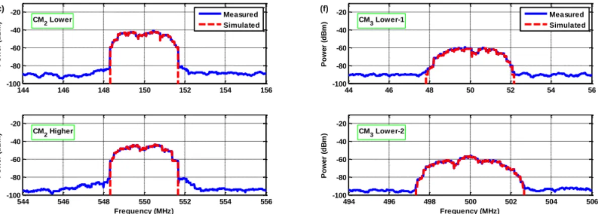 Fig. 3.13 – Measured and simulated results of the spectrum at 2 nd -order cross-modulations  (left) and spectrum at 3 rd -order cross-modulations (right)