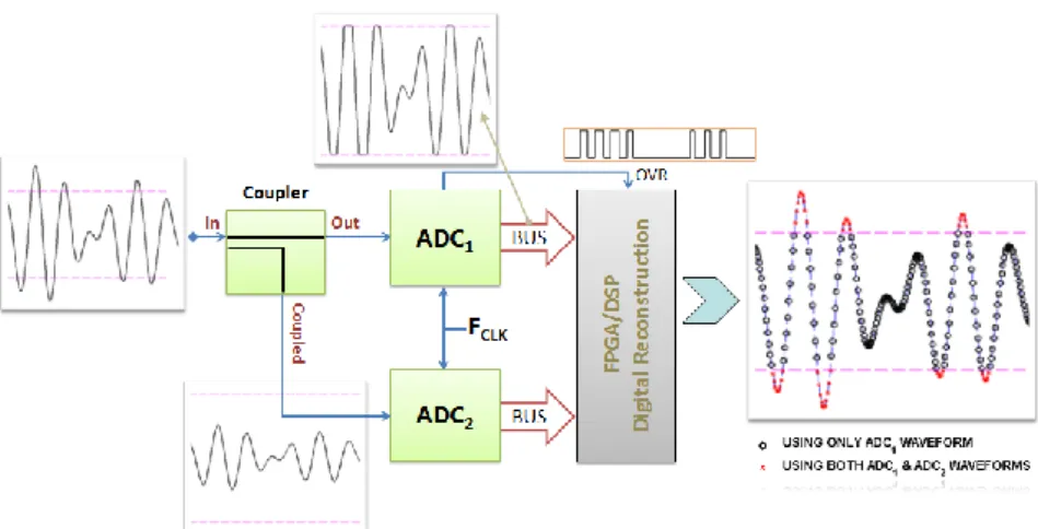 Fig. 4.4 – Proposed architecture to enhance the receiver instantaneous dynamic range with  representative waveforms in relevant branches