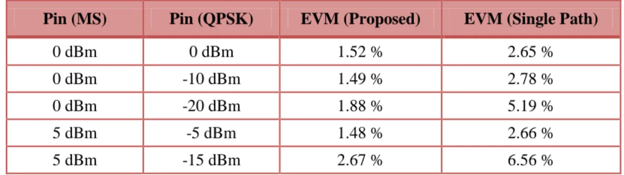 Table 4.A – Measured EVM results for a QPSK signal with a multisine interferer.  